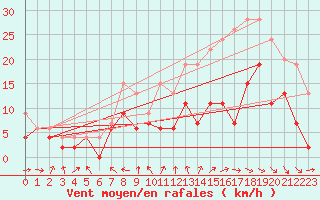 Courbe de la force du vent pour Bordeaux (33)