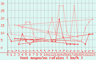 Courbe de la force du vent pour Bivio