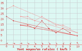 Courbe de la force du vent pour Liperi Tuiskavanluoto