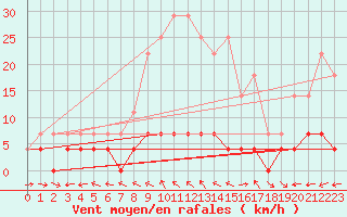 Courbe de la force du vent pour Plasencia