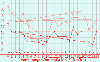 Courbe de la force du vent pour Toulouse-Francazal (31)