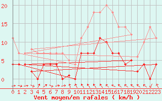 Courbe de la force du vent pour Igualada