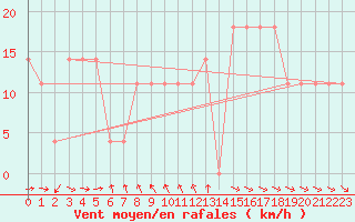 Courbe de la force du vent pour Moenichkirchen