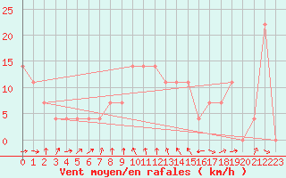 Courbe de la force du vent pour Gumpoldskirchen
