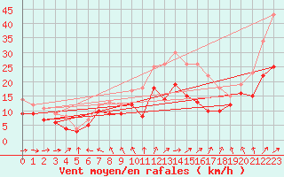 Courbe de la force du vent pour Mont-Saint-Vincent (71)