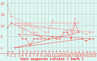 Courbe de la force du vent pour Geisenheim