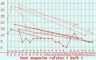 Courbe de la force du vent pour Punta Galea