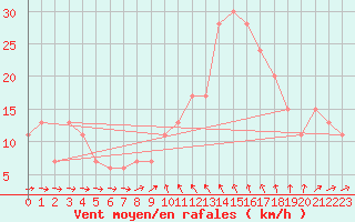 Courbe de la force du vent pour Bedford