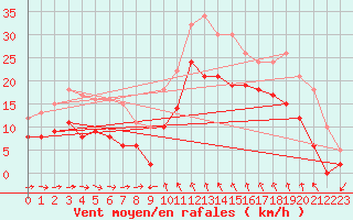 Courbe de la force du vent pour Solenzara - Base arienne (2B)