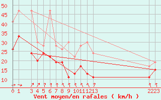 Courbe de la force du vent pour Chasseral (Sw)