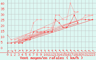 Courbe de la force du vent pour Axstal