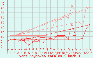 Courbe de la force du vent pour Geisenheim