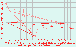 Courbe de la force du vent pour Skagen