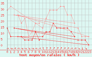 Courbe de la force du vent pour Amot