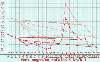 Courbe de la force du vent pour Le Touquet (62)