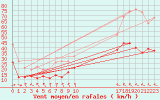 Courbe de la force du vent pour Rodez (12)