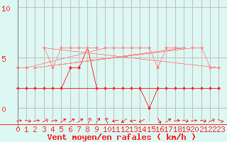 Courbe de la force du vent pour Les Charbonnires (Sw)