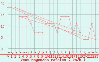 Courbe de la force du vent pour Wien / Hohe Warte