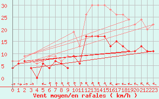 Courbe de la force du vent pour Saint-Brieuc (22)