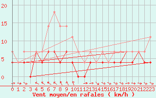 Courbe de la force du vent pour Hakadal