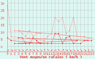 Courbe de la force du vent pour Nyon-Changins (Sw)