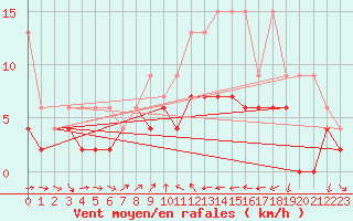 Courbe de la force du vent pour Nyon-Changins (Sw)