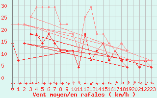Courbe de la force du vent pour Lumparland Langnas