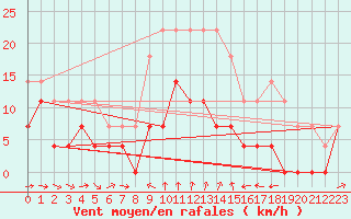 Courbe de la force du vent pour Naimakka