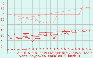 Courbe de la force du vent pour Klaipeda