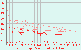 Courbe de la force du vent pour Diepenbeek (Be)