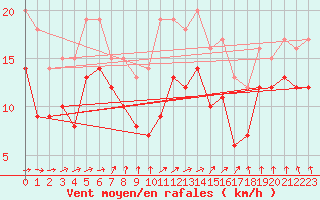 Courbe de la force du vent pour Neu Ulrichstein