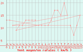 Courbe de la force du vent pour Capo Bellavista
