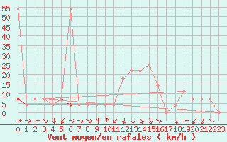 Courbe de la force du vent pour Zell Am See