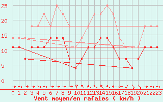 Courbe de la force du vent pour Solenzara - Base arienne (2B)