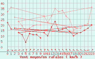 Courbe de la force du vent pour Barth