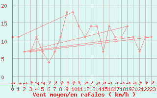 Courbe de la force du vent pour Inari Vayla