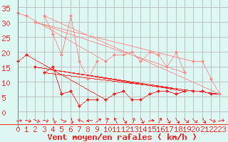 Courbe de la force du vent pour Eggishorn