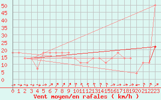 Courbe de la force du vent pour Moenichkirchen