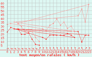 Courbe de la force du vent pour Weinbiet