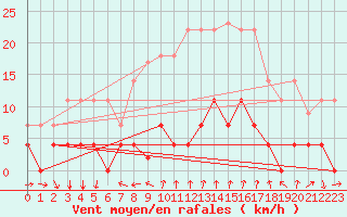 Courbe de la force du vent pour Arenys de Mar