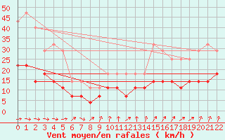 Courbe de la force du vent pour Viseu