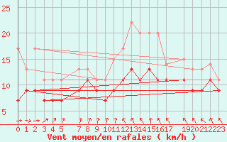 Courbe de la force du vent pour Zeebrugge