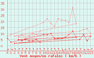 Courbe de la force du vent pour Strasbourg (67)