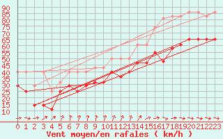 Courbe de la force du vent pour Arkona