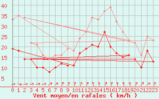 Courbe de la force du vent pour Kyritz