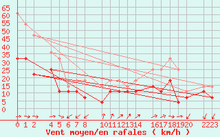 Courbe de la force du vent pour Roquetas de Mar