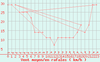 Courbe de la force du vent pour Valentia Observatory