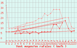 Courbe de la force du vent pour Moleson (Sw)