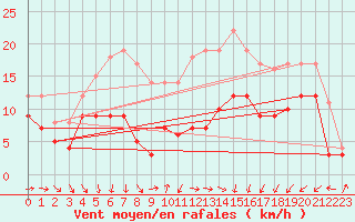 Courbe de la force du vent pour Schmuecke