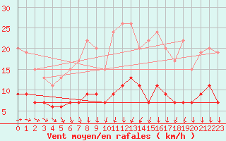 Courbe de la force du vent pour Langres (52) 